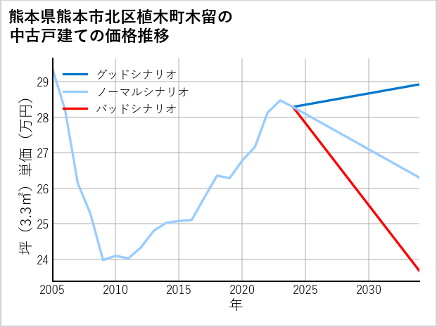 熊本県熊本市北区植木町木留の中古戸建て価格推移