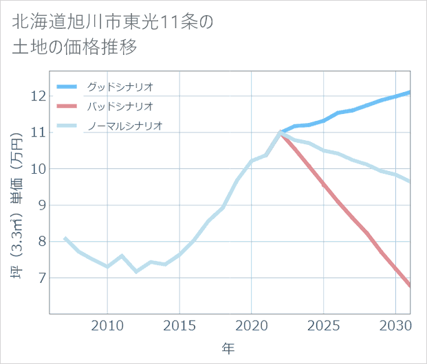 北海道旭川市東光11条の土地価格推移