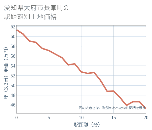 愛知県大府市長草町の徒歩距離別の土地坪単価