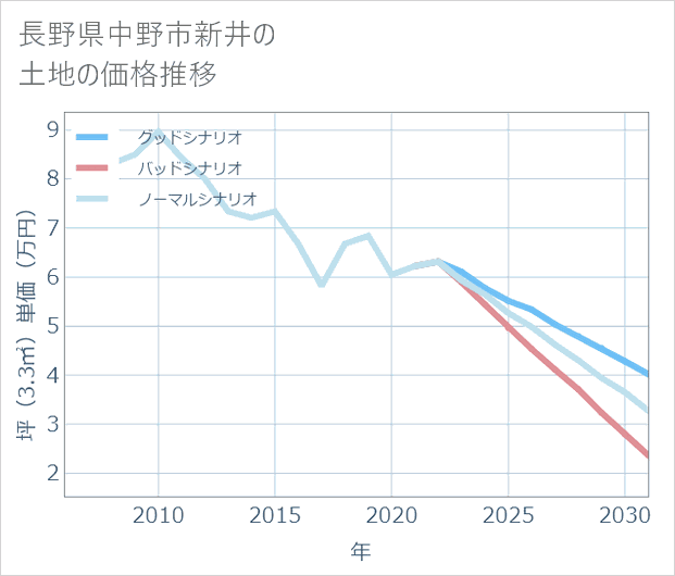 長野県中野市新井の土地価格推移