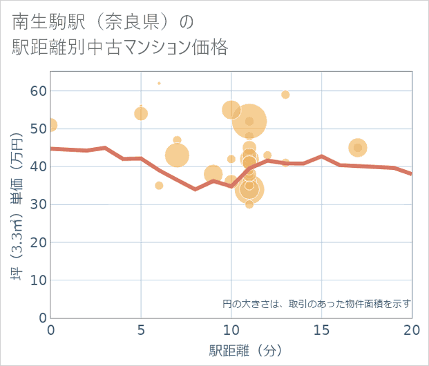 南生駒駅(奈良県)の徒歩距離別の中古マンション坪単価