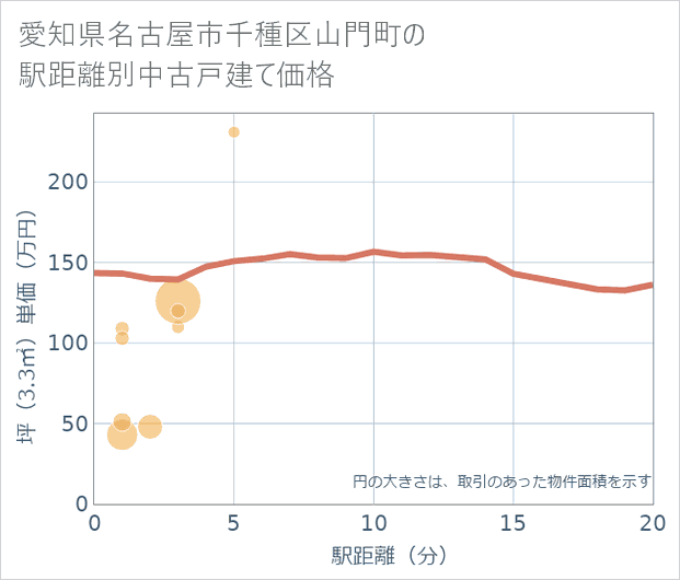 愛知県名古屋市千種区山門町の徒歩距離別の中古戸建て坪単価