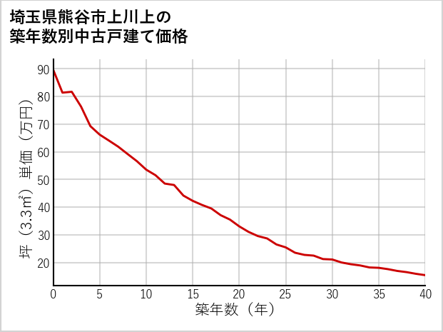 埼玉県熊谷市上川上の築年数別の中古戸建て坪単価