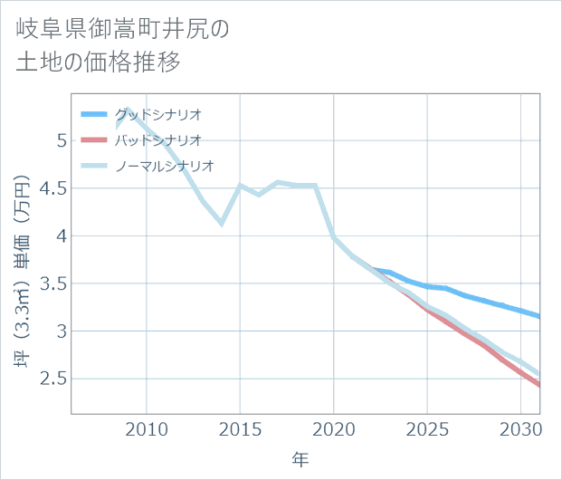 岐阜県御嵩町井尻の土地価格推移