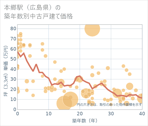 本郷駅(広島県)の築年数別の中古戸建て坪単価