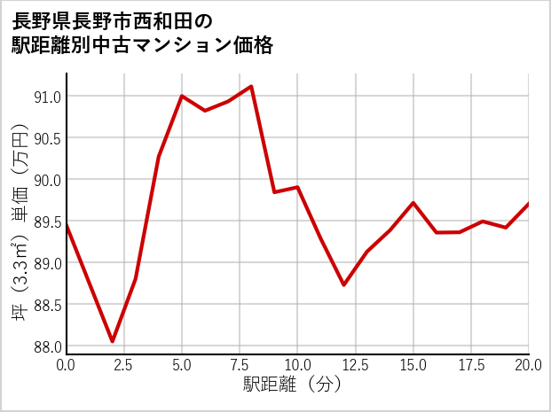 長野県長野市西和田の徒歩距離別の中古マンション坪単価