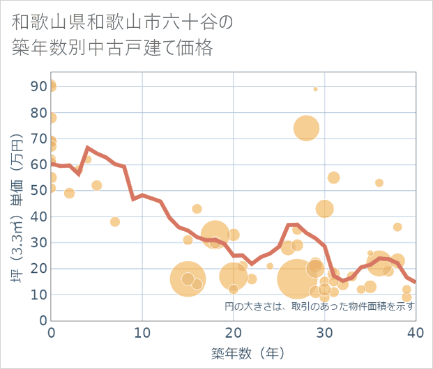 和歌山県和歌山市六十谷の築年数別の中古戸建て坪単価