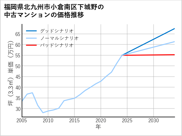 福岡県北九州市小倉南区下城野の中古マンション価格推移