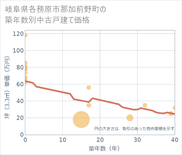 岐阜県各務原市那加前野町の築年数別の中古戸建て坪単価