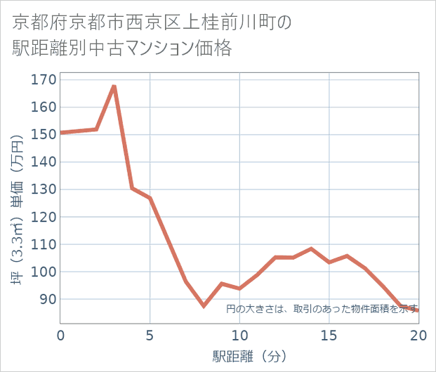 京都府京都市西京区上桂前川町の徒歩距離別の中古マンション坪単価