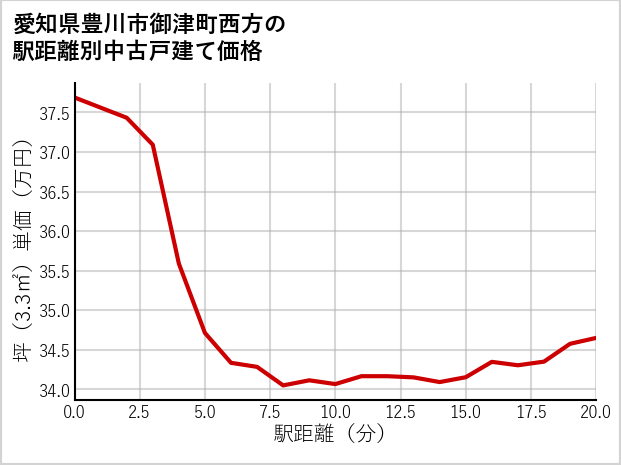 愛知県豊川市御津町西方の徒歩距離別の中古戸建て坪単価