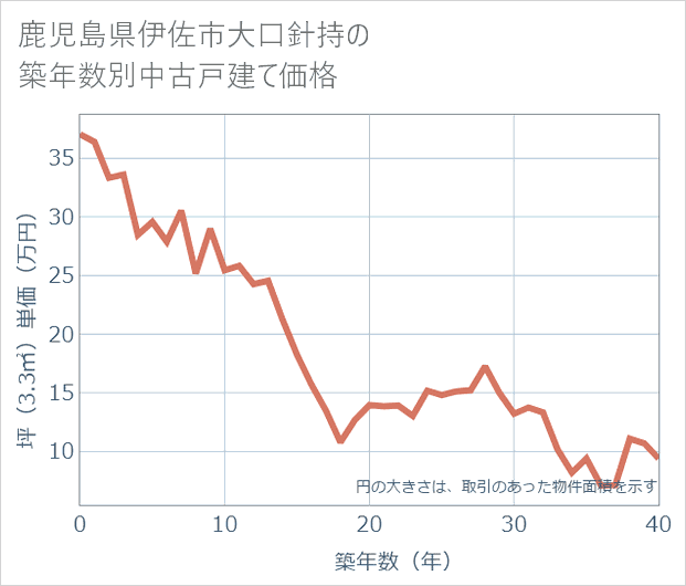 鹿児島県伊佐市大口針持の築年数別の中古戸建て坪単価