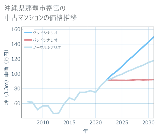 沖縄県那覇市寄宮の中古マンション価格推移