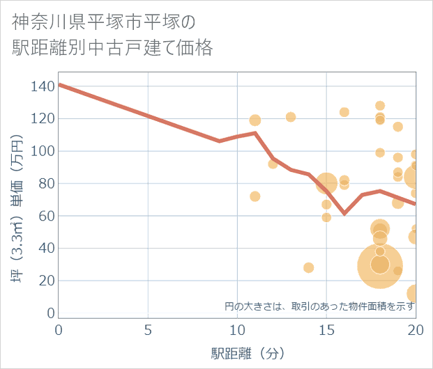 神奈川県平塚市平塚の徒歩距離別の中古戸建て坪単価
