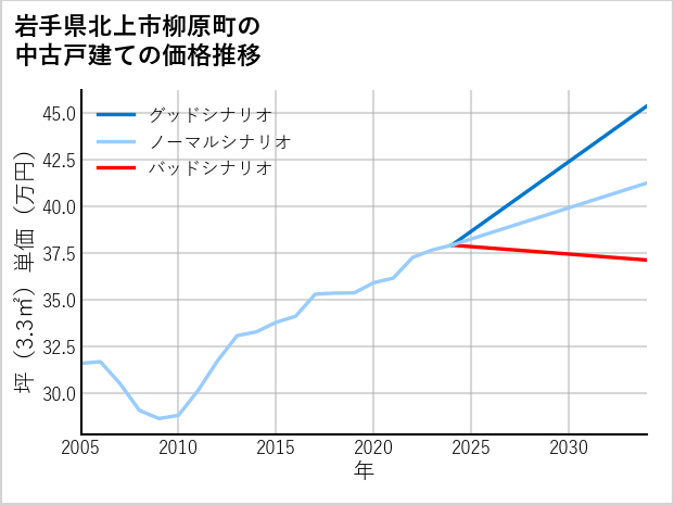 岩手県北上市柳原町の中古戸建て価格推移