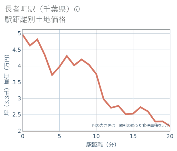 長者町駅(千葉県)の徒歩距離別の土地坪単価