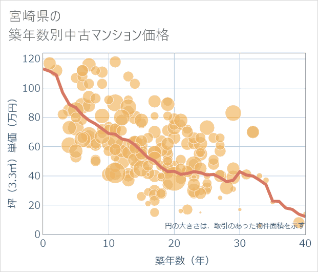 宮崎県の築年数別の中古マンション坪単価