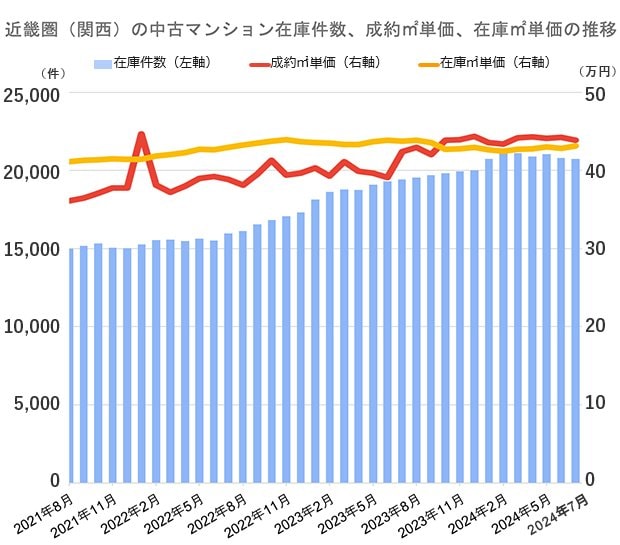 公益社団法人近畿圏不動産流通機構発表「マンスリーリポート No.139 2024年8月号」をもとに編集部が作成