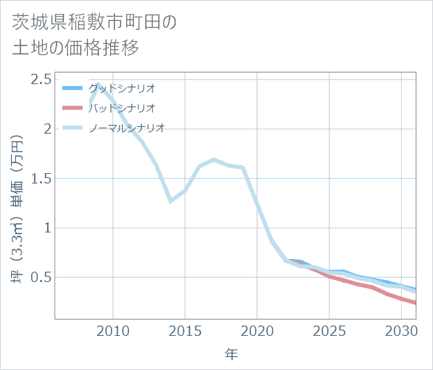 茨城県稲敷市町田の土地価格推移