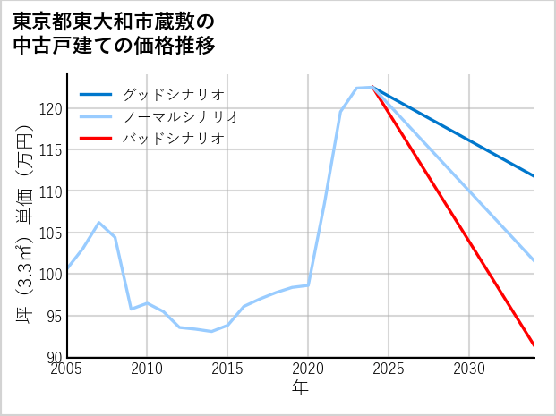 東京都東大和市蔵敷の中古戸建て価格推移