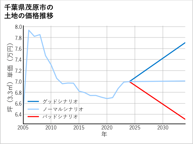 千葉県茂原市の土地価格推移