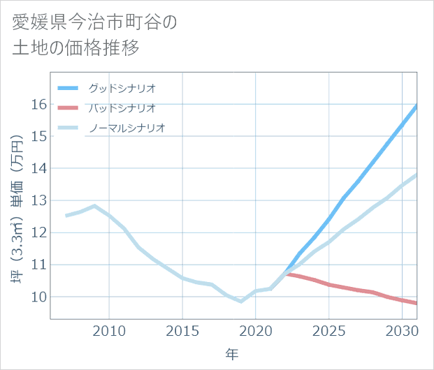 愛媛県今治市町谷の土地価格推移
