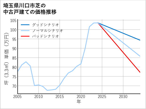 埼玉県川口市芝の中古戸建て価格推移