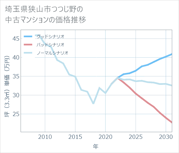 埼玉県狭山市つつじ野の中古マンション価格推移