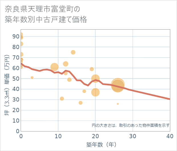 奈良県天理市富堂町の築年数別の中古戸建て坪単価