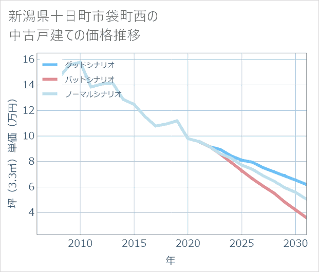 新潟県十日町市袋町西の中古戸建て価格推移