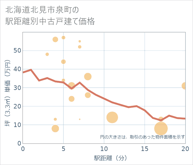 北海道北見市泉町の徒歩距離別の中古戸建て坪単価
