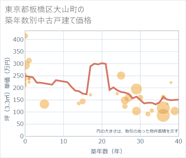 東京都板橋区大山町の築年数別の中古戸建て坪単価