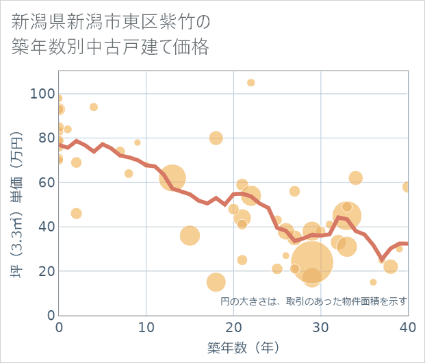 新潟県新潟市東区紫竹の築年数別の中古戸建て坪単価