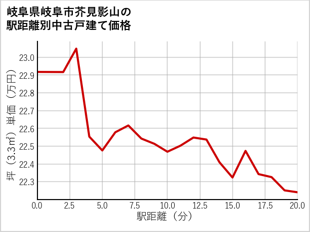 岐阜県岐阜市芥見影山の徒歩距離別の中古戸建て坪単価