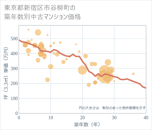 東京都新宿区市谷柳町の築年数別の中古マンション坪単価