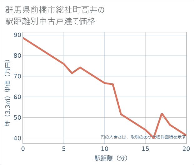 群馬県前橋市総社町高井の徒歩距離別の中古戸建て坪単価