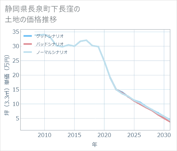 静岡県長泉町下長窪の土地価格推移