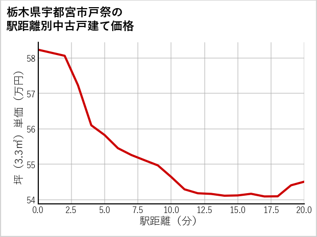 栃木県宇都宮市戸祭の徒歩距離別の中古戸建て坪単価