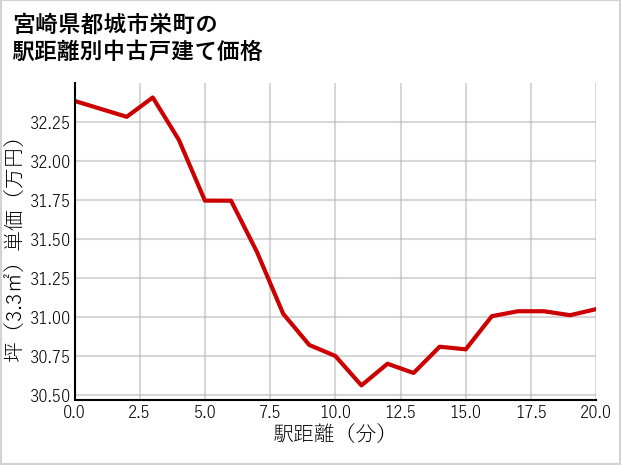 宮崎県都城市栄町の徒歩距離別の中古戸建て坪単価