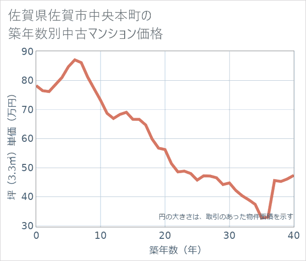 佐賀県佐賀市中央本町の築年数別の中古マンション坪単価
