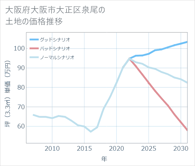 大阪府大阪市大正区泉尾の土地価格推移