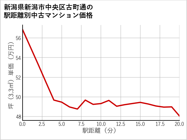 新潟県新潟市中央区古町通の徒歩距離別の中古マンション坪単価
