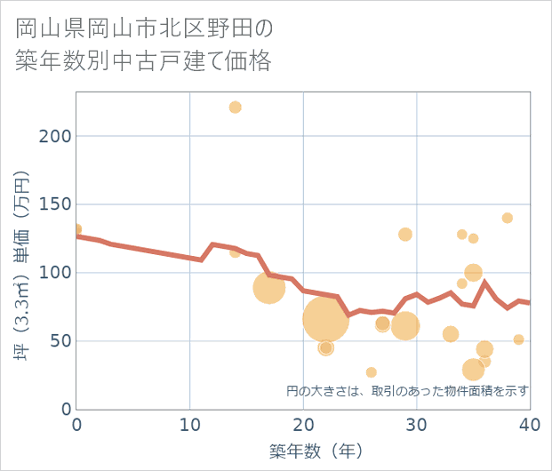 岡山県岡山市北区野田の築年数別の中古戸建て坪単価