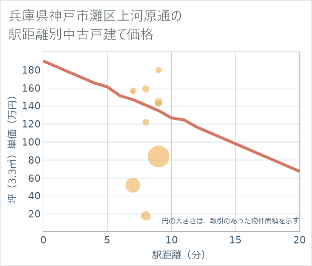 兵庫県神戸市灘区上河原通の徒歩距離別の中古戸建て坪単価