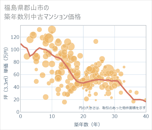 福島県郡山市の築年数別の中古マンション坪単価