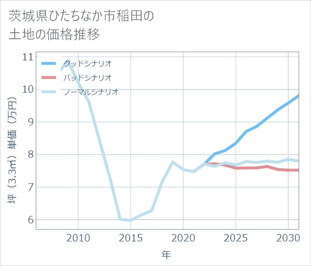 茨城県ひたちなか市稲田の土地価格推移