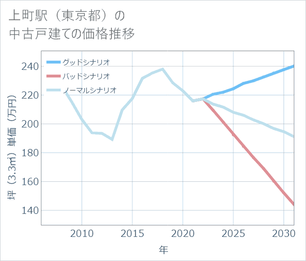 上町駅(東京都)の中古戸建て価格推移