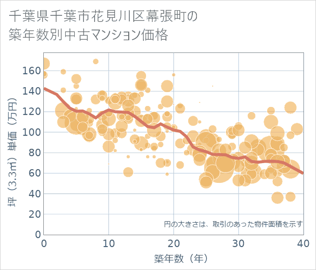 千葉県千葉市花見川区幕張町の築年数別の中古マンション坪単価
