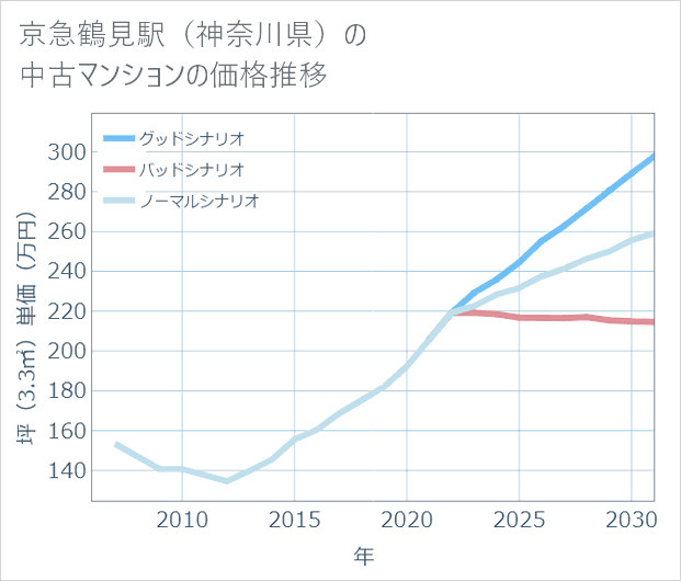 京急鶴見駅(神奈川県)の中古マンション価格推移
