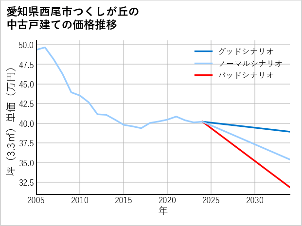 愛知県西尾市つくしが丘の中古戸建て価格推移